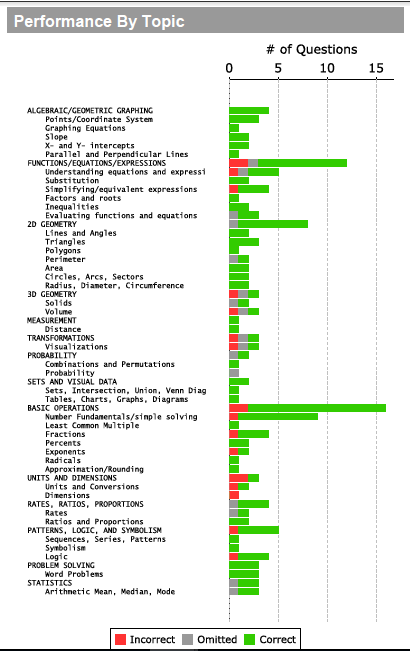 topic-performance-analysis-diagnostic-report