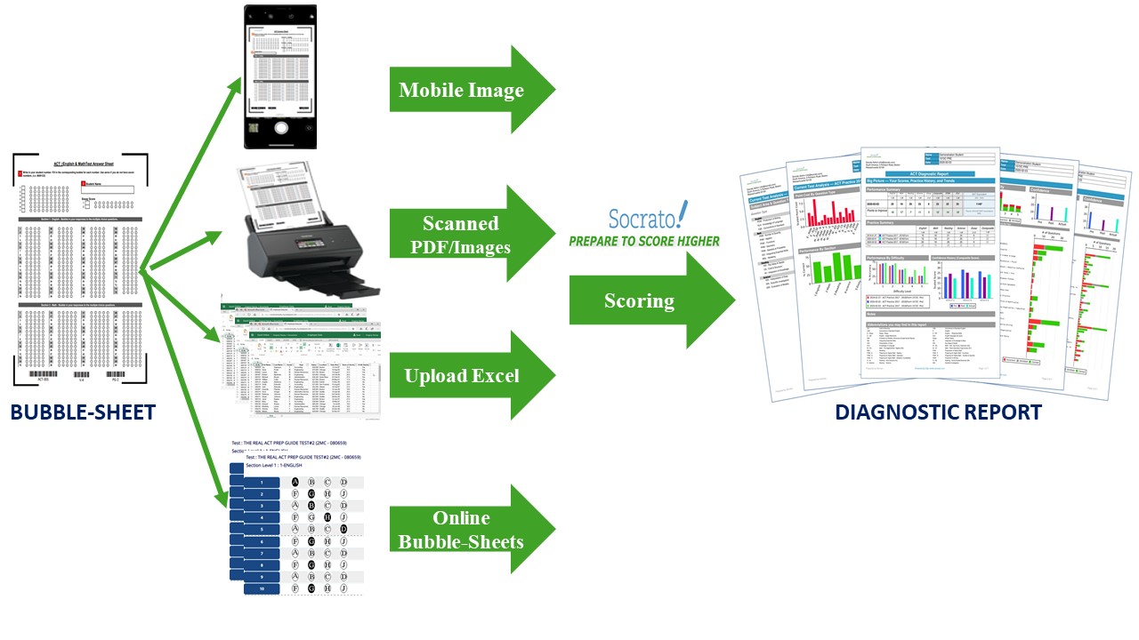 online bubble sheet pdf image and mobile image-grading