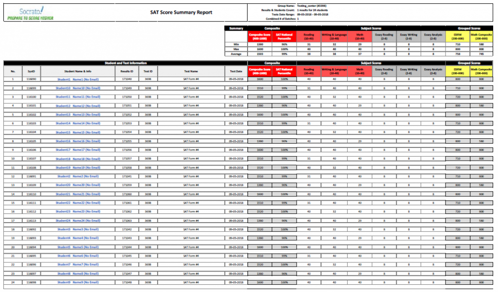 Score Summary Report