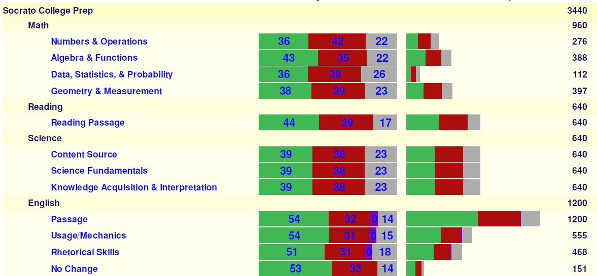 Class Performance Report by Subject and Topic Report